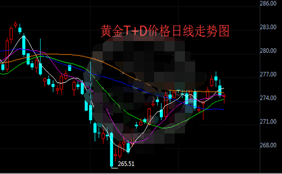 美国经济数据好坏不一 黄金t+d等待反弹良机