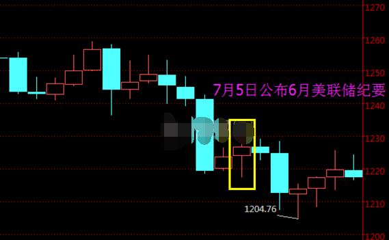 昨日黄金收于1270上方 今日小幅反弹