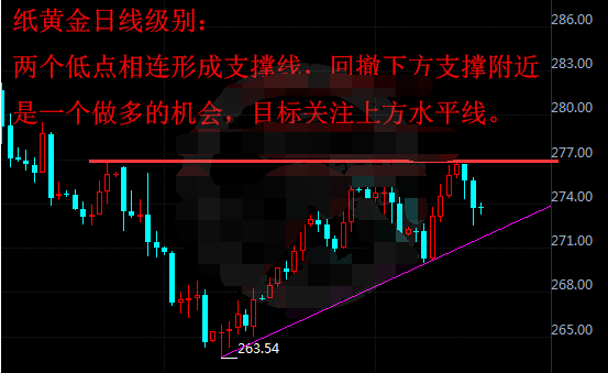 纸黄金无上行动力 稍微反弹就被空头压制