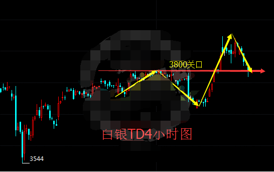 白银TD多空交织 美联储纪要给出破局方向