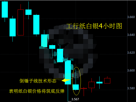 纪要即将公布 纸白银能否抄底