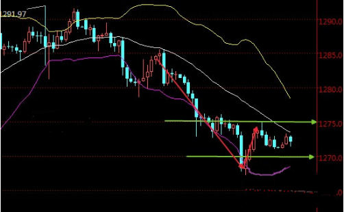 黄金走势并不是很糟糕 可能会上涨近10美元