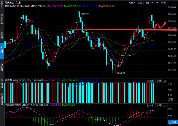 纸黄金多头上攻 走出一波上涨行情