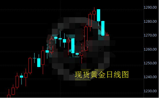 现货黄金不断回调 一度下破1270关口