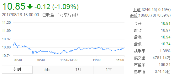 今日中金黃金股票行情(2017年8月16日)