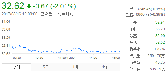 今日山東黃金股票行情(2017年8月16日)