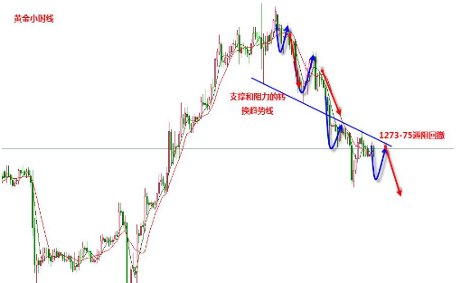 美国数据表现良好 黄金借势持续走低
