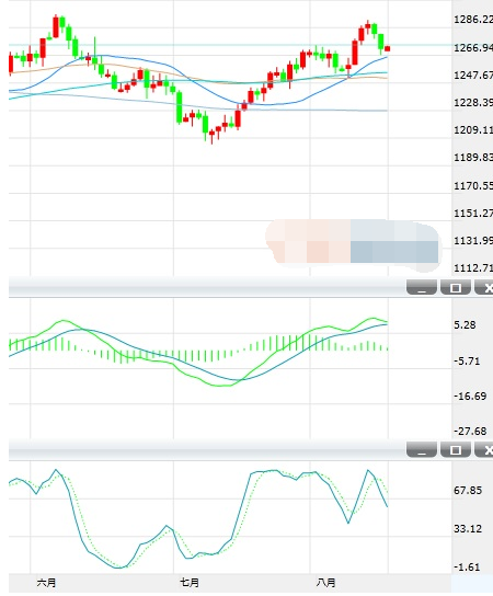 朝鲜局势得到缓解 国际黄金下跌近1%