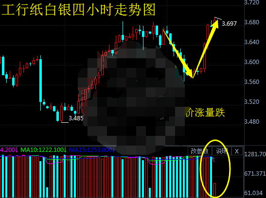 纸白银不断上涨 VOL成交量却不断下跌