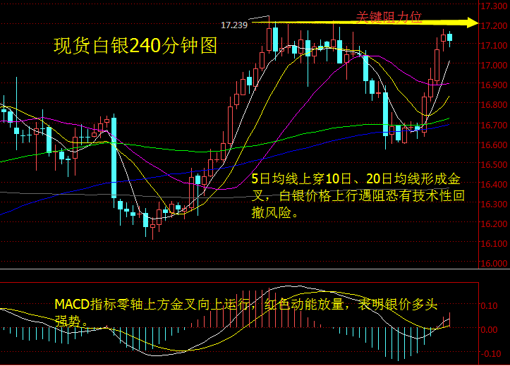 现货白银风险偏上行 恐有技术性回撤行情