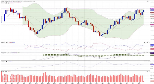 MACD发出牛熊利空讯号 黄金出现反弹信号