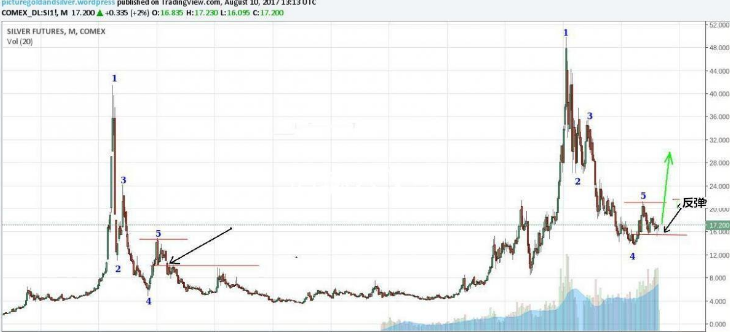 白银脱离两个月高点 即将进入长期熊市