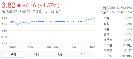 今日紫金礦業(yè)股票行情(2017年8月17日)