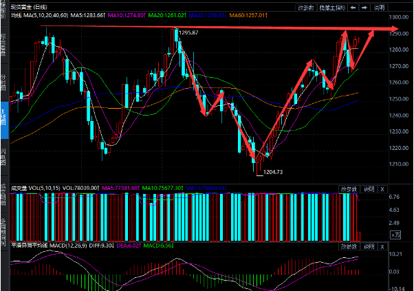 纸黄金窄幅波动 市场较为谨慎