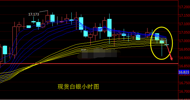 白银收跌一根锤子线 银价即将止跌