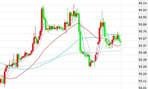 美指自94.07回撤 后市料将陷入区间整理
