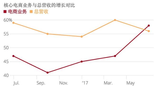 解读阿里巴巴二季财报:为什么京东股价危险了?