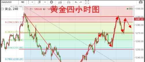 现货黄金再迎一波利好 保持上涨趋势不变