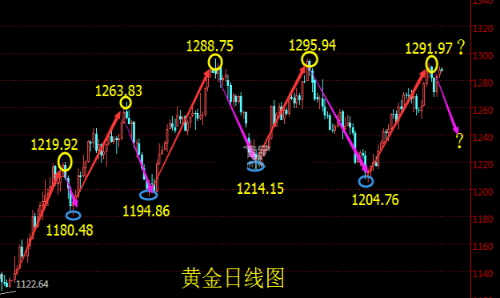 金价只是暂时修正 还没有进入第五波回调