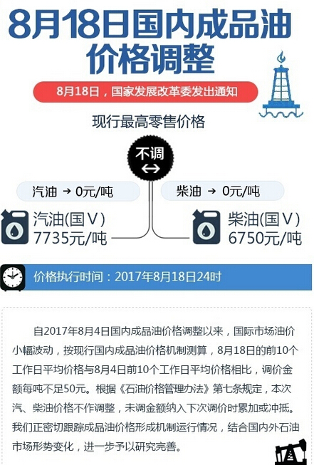 2017年油價調整最新消息 “六漲六跌四擱淺”格局