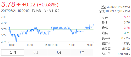 今日紫金礦業(yè)股票行情(2017年8月21日)