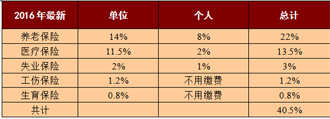 一辈子五险190万 活到多大才能回本?