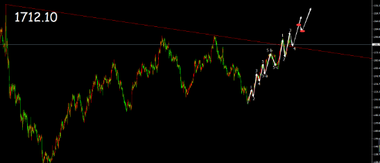 黄金缺少强势破位动能 操作建议高估低渣