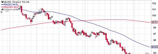 黄金反弹受阻于1300美元 并出现回落