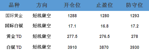 纸黄金波动较小 操作建议回撤做多