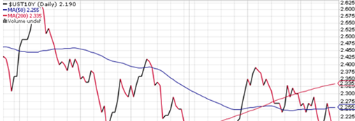 黄金反弹受阻于1300美元 并出现回落