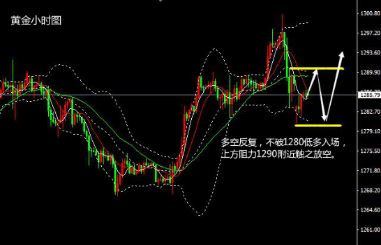 美元美股上涨 黄金承压回撤1285美元