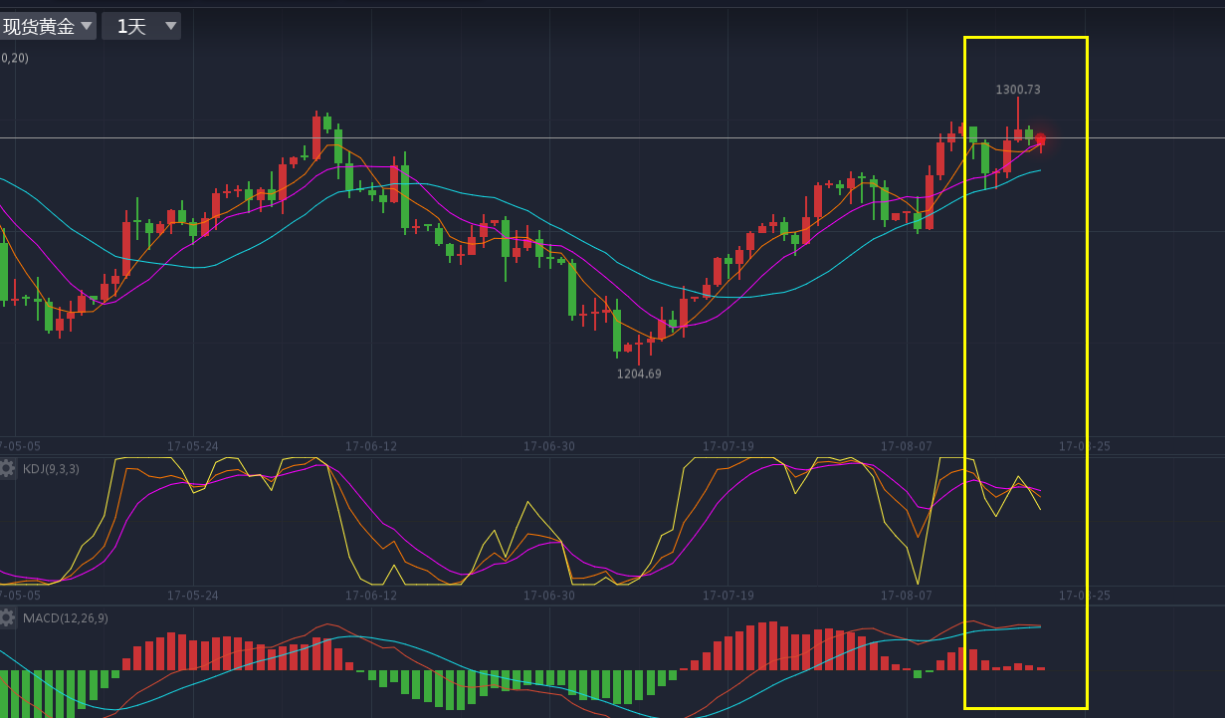 班农辞职 黄金下跌破1285美元一线