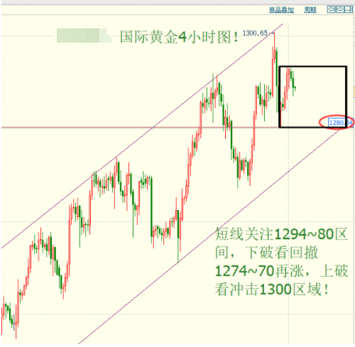 黄金以倒锤头收盘 操作建议放弃做空
