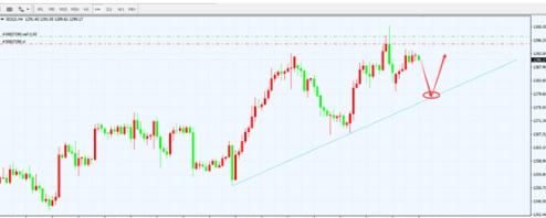 市场风险有所增加 黄金重返1290上方
