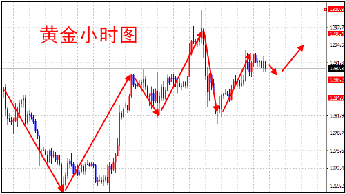 黄金走一波探底行情 多头再次爆发