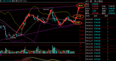 白银震荡收窄 润滑剂短线进多