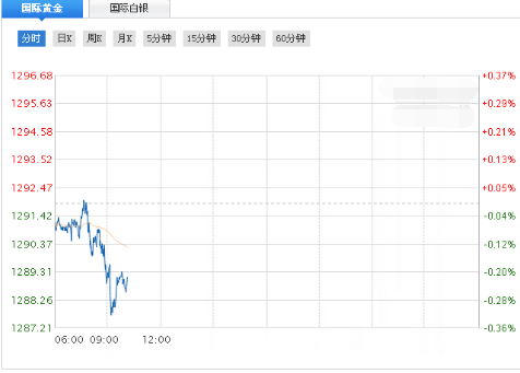 特朗普拖累美元 国际黄金小幅上涨