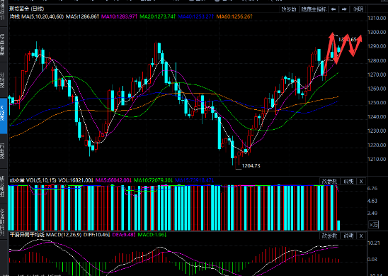 纸黄金涨势未能持久 陷入盘整