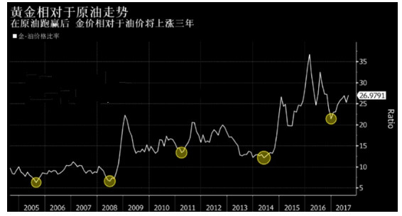 从这个指标可以判断:未来三年,金价继续跑赢油价