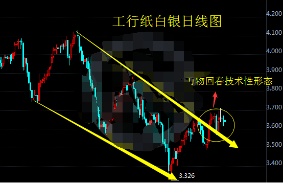 纸白银已万物回春 低迷走势开始扭转
