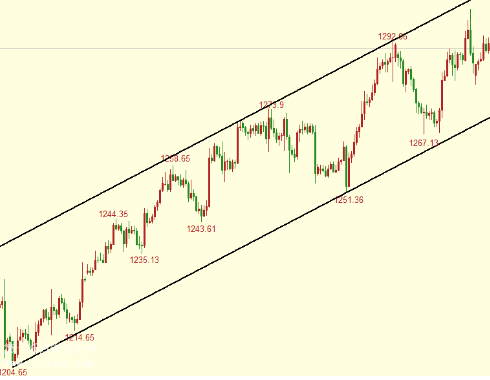 黄金上方阻力相对密集 操作建议低多为主