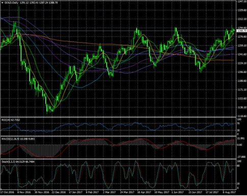 金价不破千三 就不算取得胜利