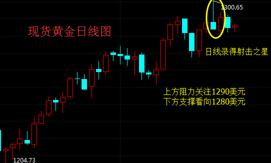 日線圖上看,在上週五日圖一個射擊之星,後面連續出現陰包陽的組合形態