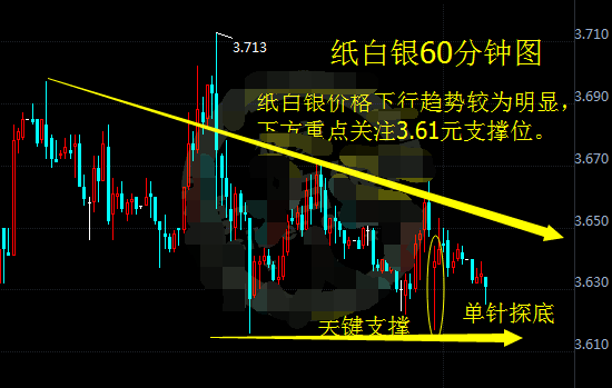 纸白银下行趋势暂缓 银价可能会破位下行