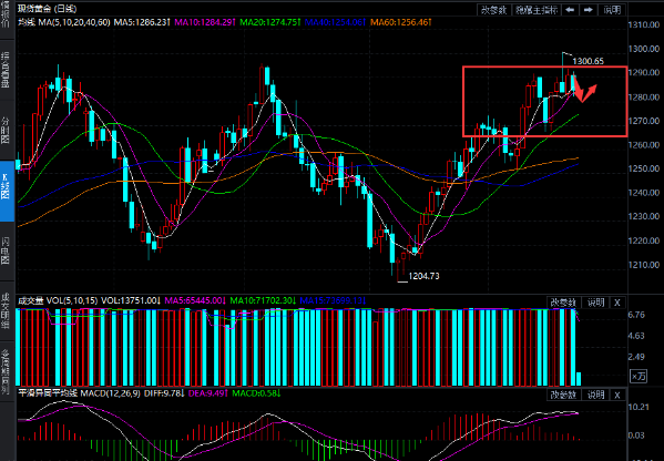 纸黄金走势平淡 多头有所上攻