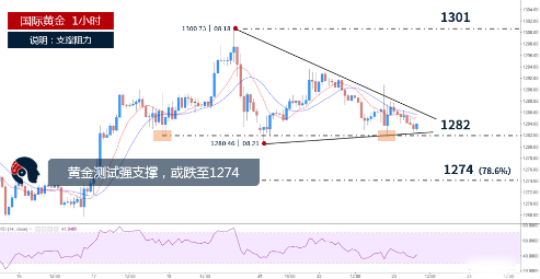 黄金遭双重绞杀 上涨动能疲弱