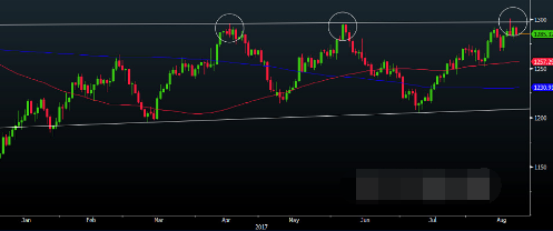市场注意力开始转移 黄金上涨势头被削弱