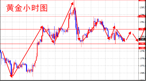 黄金多头仍有翻盘可能 中期风险偏弱