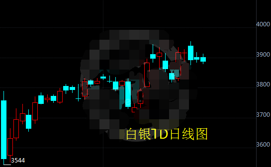 白银t+d空头力量较强 后期银价将走软