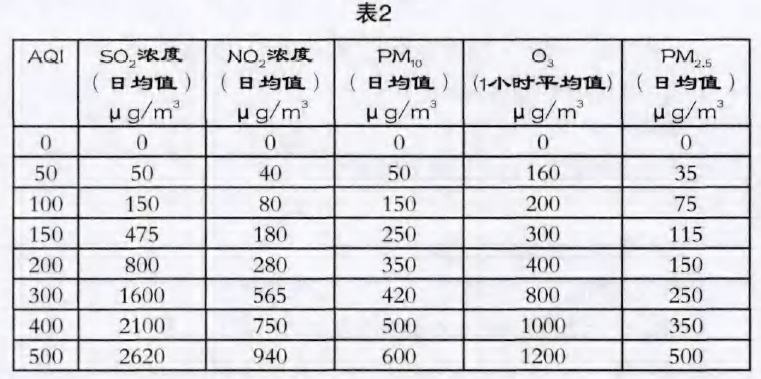 空气质量指数计算公式